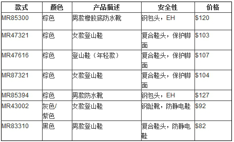 美国对中国产安全靴和鞋实施召回