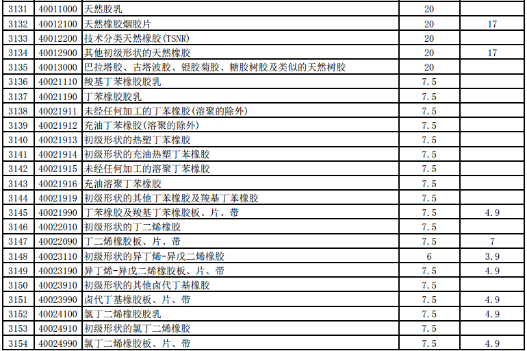 7月1日起，几十种橡胶产品进口关税下调